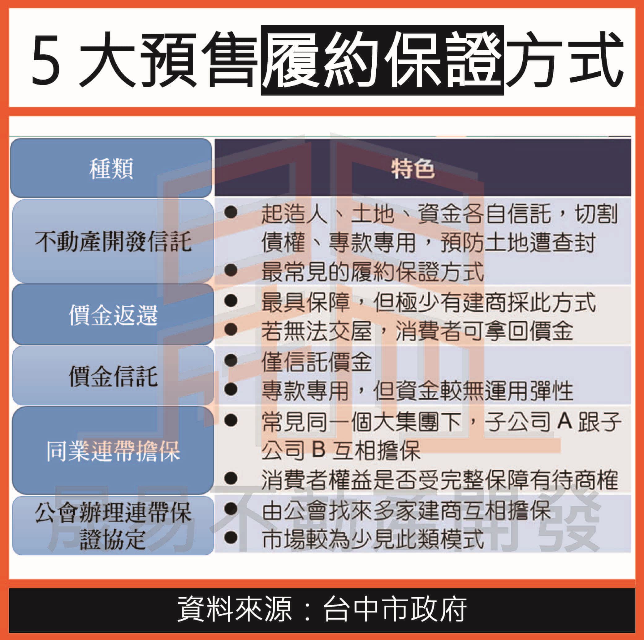 5大預售履約保證方式一覽表
