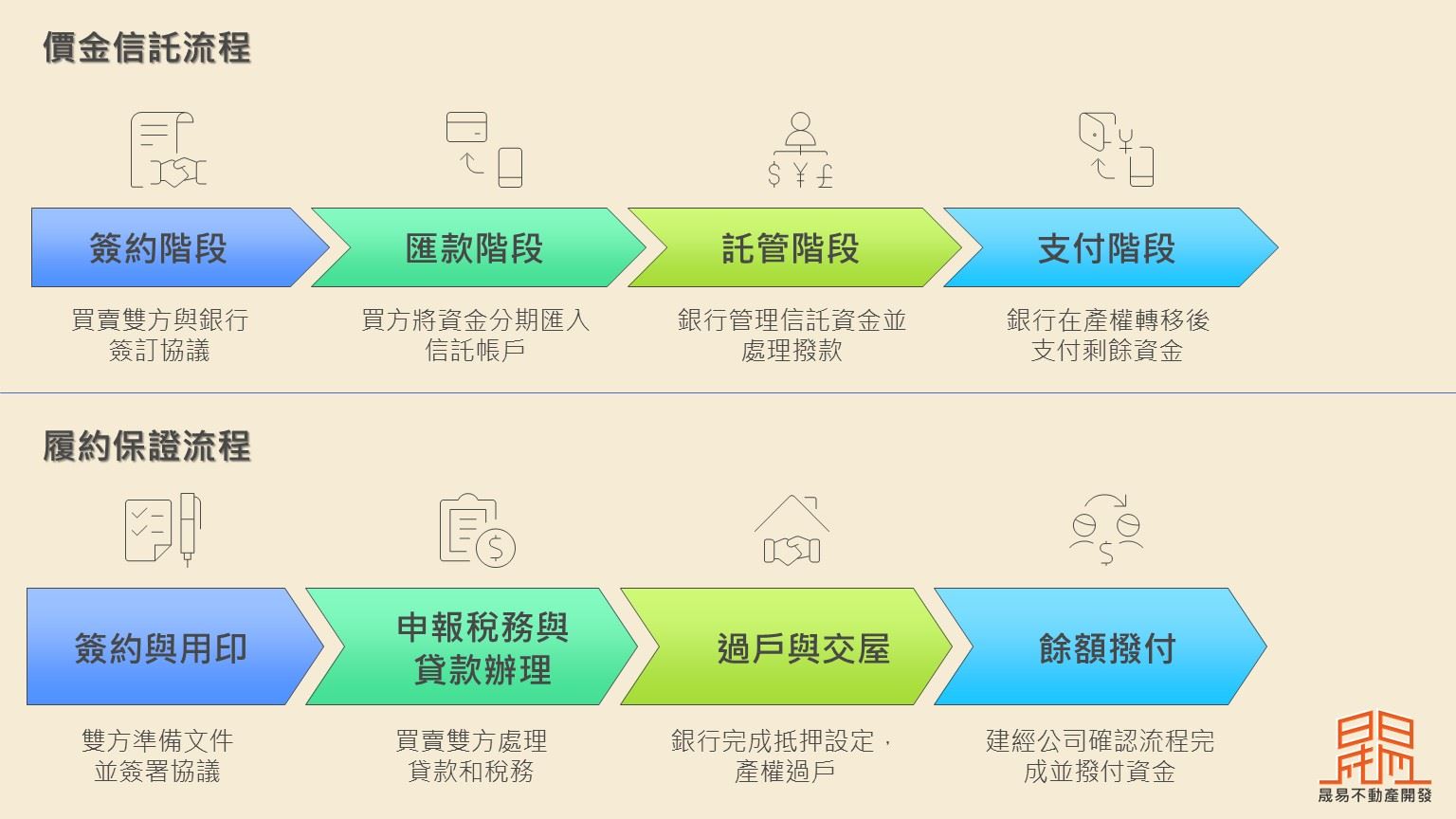 履約保證流程、價金信託流程