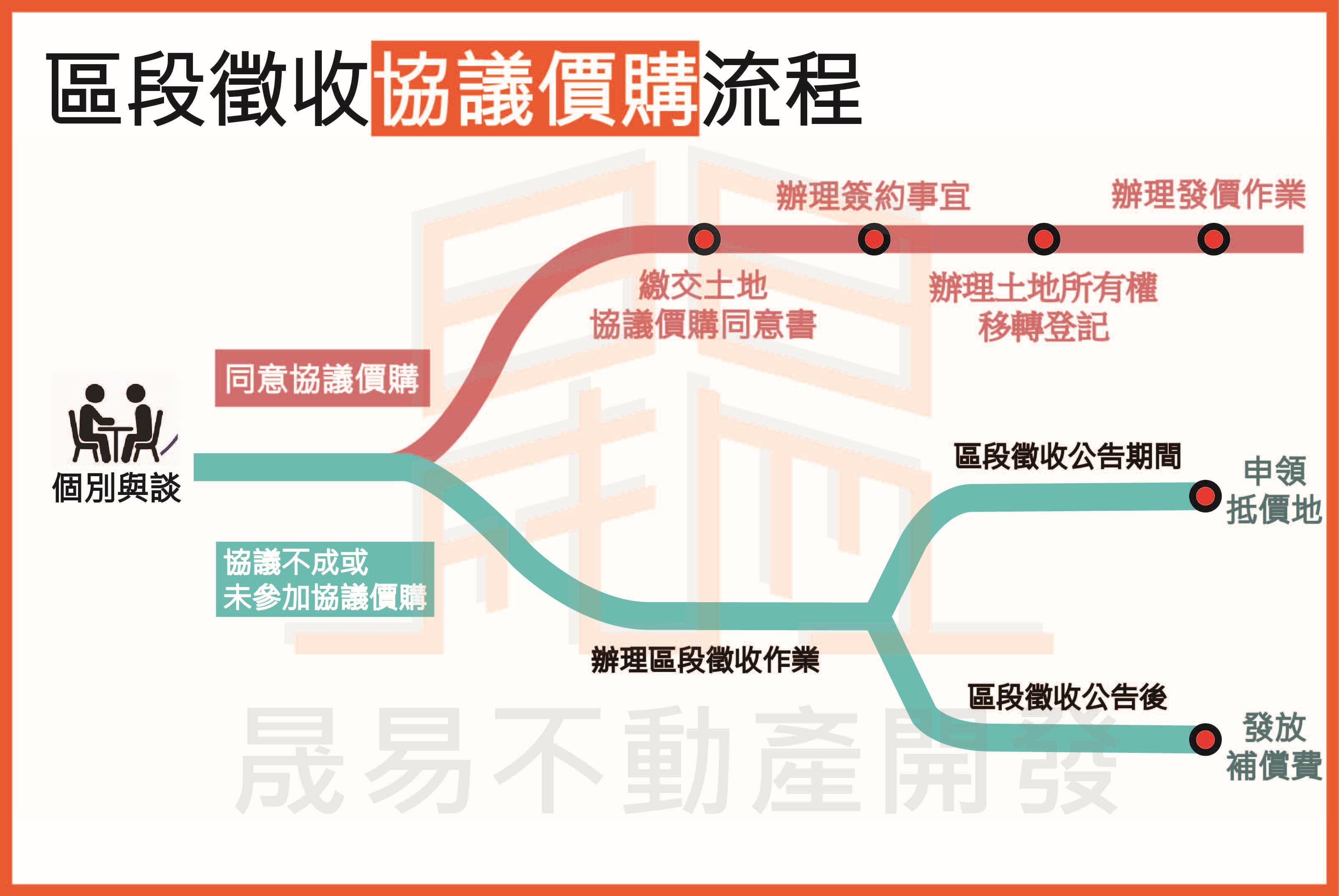 區段徵收協議價購流程